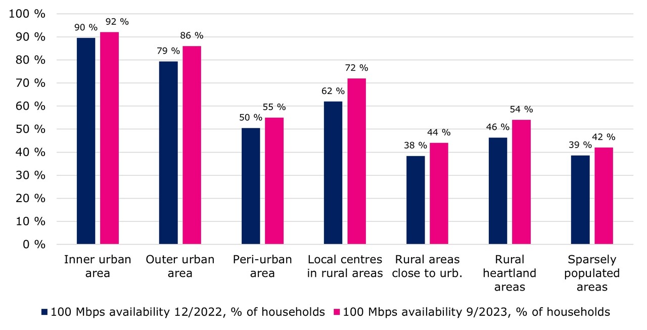 Almost 80 of Finnish households have access to a fast fixed